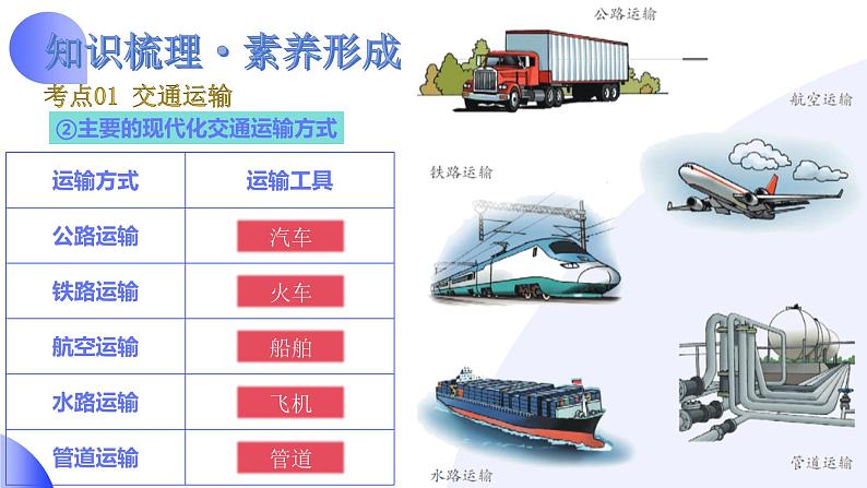2025年中考地理一轮复习讲练测课件专题21 中国的经济和文化(含答案)第7页