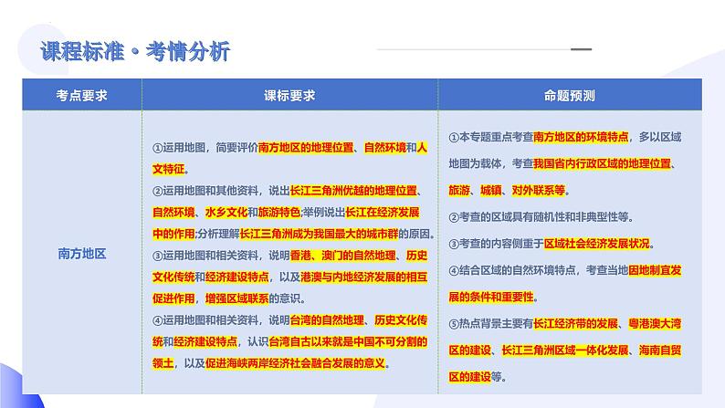 2025年中考地理一轮复习讲练测课件专题24 南方地区(含答案)03