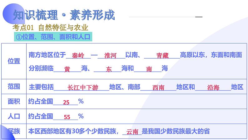 2025年中考地理一轮复习讲练测课件专题24 南方地区(含答案)06