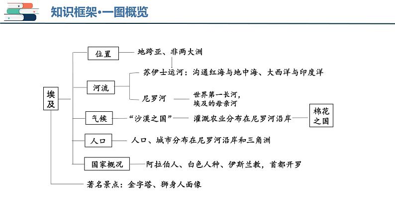 2025年中考地理一轮复习考点过关课件专题12 日本和埃及(含解析)第6页