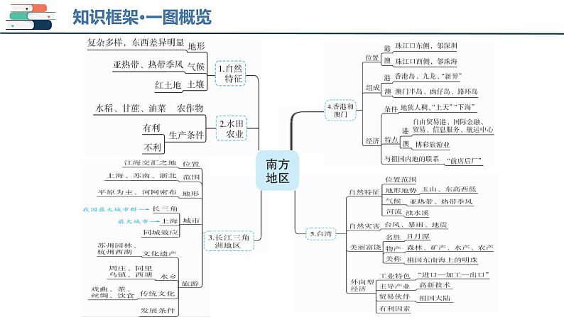 2025年中考地理一轮复习考点过关课件专题23 南方地区(含解析)第4页