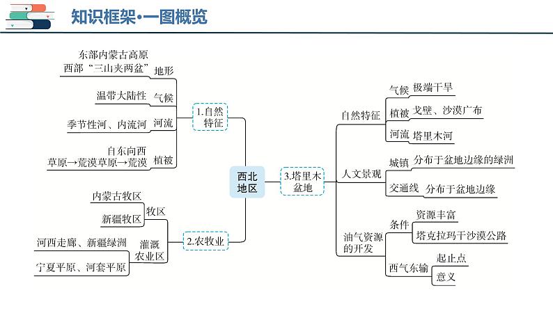 2025年中考地理一轮复习考点过关课件专题24 西北地区(含解析)04