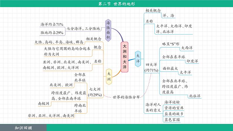 3.2 世界的地形(课件)-2024--2025学年人教版地理七年级上册第4页