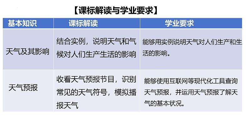 人教版地理七年级上册4.1《多变的天气》课件第2页