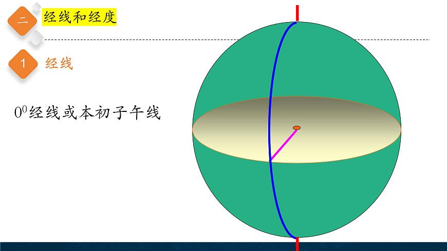 2.1.2地球和地球儀第2課時 課件第8頁