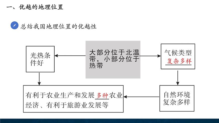 3.1疆域和行政區(qū)劃第1課時(shí)中國(guó)的位置   中國(guó)的疆域和鄰國(guó)課件第6頁(yè)