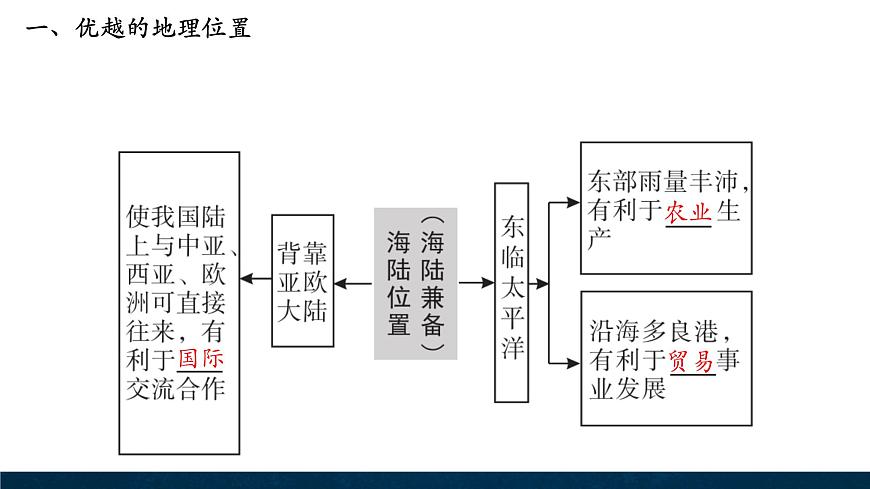 3.1疆域和行政區(qū)劃第1課時(shí)中國(guó)的位置   中國(guó)的疆域和鄰國(guó)課件第7頁(yè)