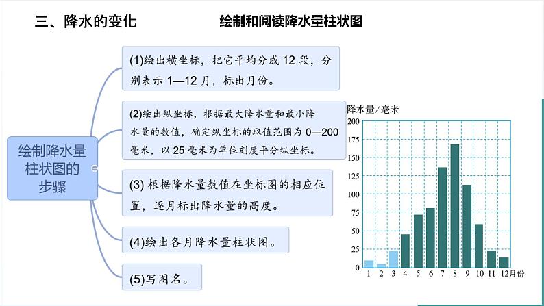 初中 地理 人教版(2024) 七年级上册(2024) 第四章第三节 降水的变化与分布 课件第6页