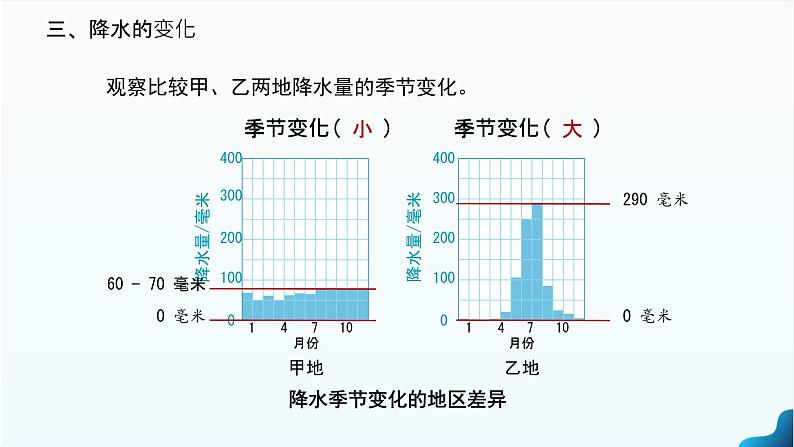初中 地理 人教版(2024) 七年级上册(2024) 第四章第三节 降水的变化与分布 课件第8页
