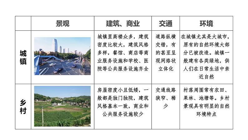 初中 地理 人教版(2024) 七年级上册(2024) 第五章 居民与文化 第二节 城镇与乡村 课件第6页