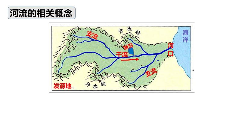 2.3河流(第1课时)课件- 2024-2025学年地理人教版八年级上册04