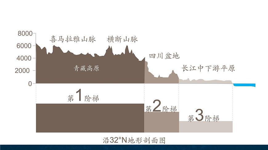 4.1.1中國的地勢(shì)特征課件第5頁