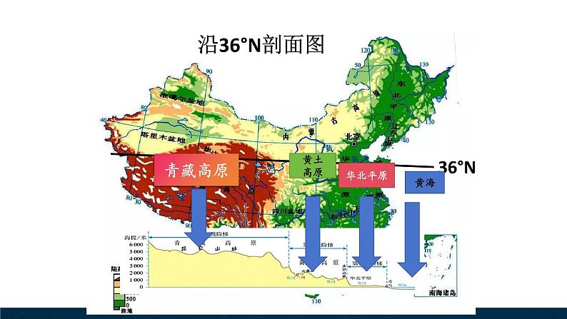 4.1.1中国的地势特征课件第6页