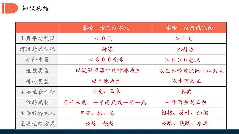 4.5 重要地理分界线及主要分区课件第7页