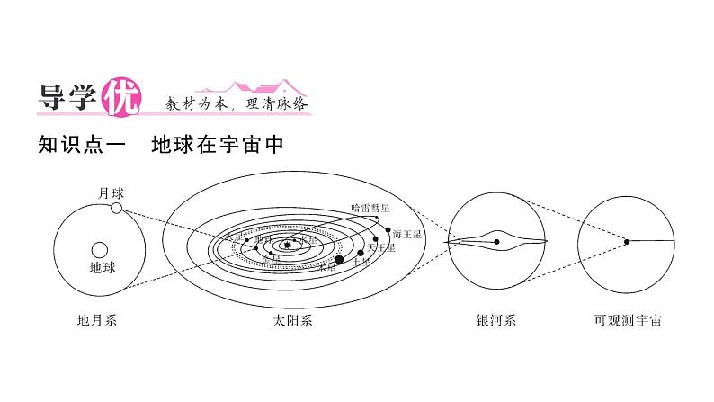 初中地理新人教版七年级上册第一章第一节 地球的宇宙环境作业课件2024秋02