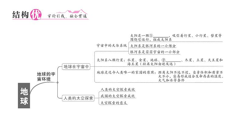 初中地理新人教版七年级上册第一章 地球知识总结作业课件2024秋第2页