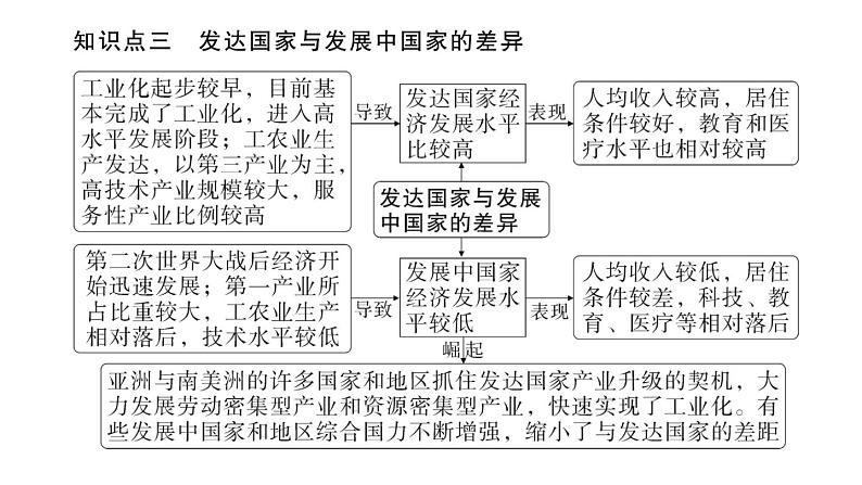 初中地理新湘教版七年级上册第六章第一节 发展中国家与发达国家作业课件2024秋第5页