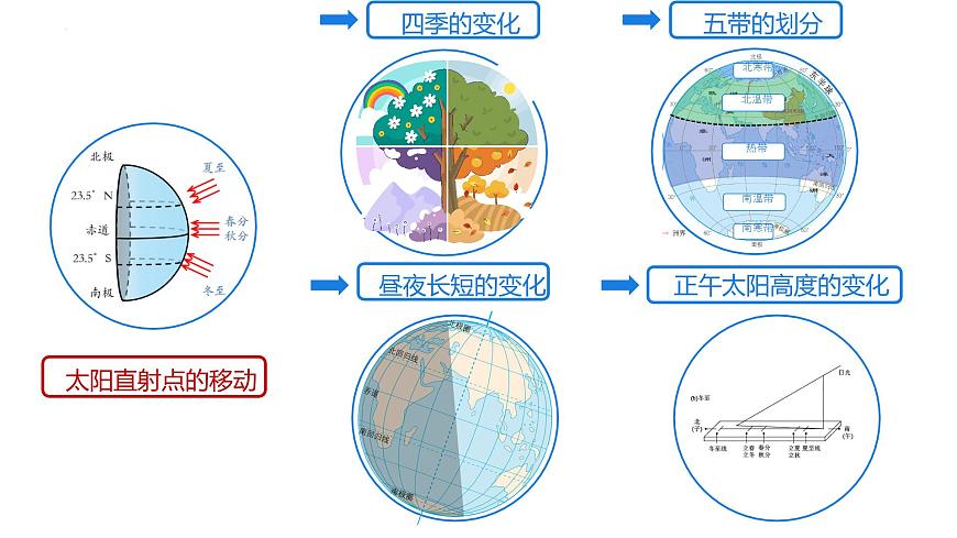 初中 地理 人教版(2024) 七年級(jí)上冊(cè)(2024) 第一章 地球 第三節(jié) 地球的運(yùn)動(dòng) 課件第6頁(yè)