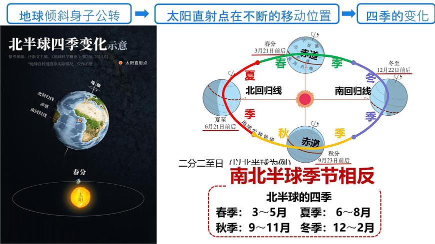 初中 地理 人教版(2024) 七年級(jí)上冊(cè)(2024) 第一章 地球 第三節(jié) 地球的運(yùn)動(dòng) 課件第8頁(yè)