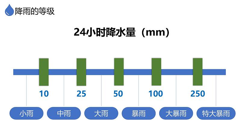 人教版地理七年级上册4.3《降水的变化与分布》(课件)第8页
