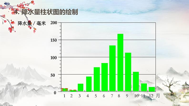 人教版地理七年级上册4.3《降水的变化与分布》(课件)第8页