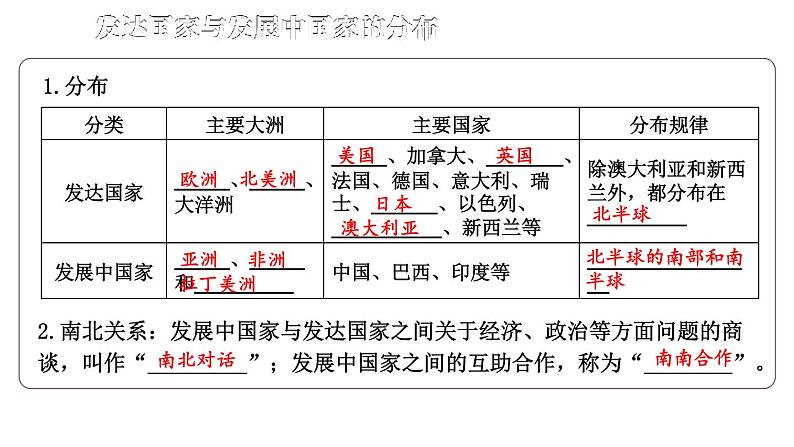 初中地理新湘教版七年级上册第六章 世界的发展差异综合复习课件2024秋第5页