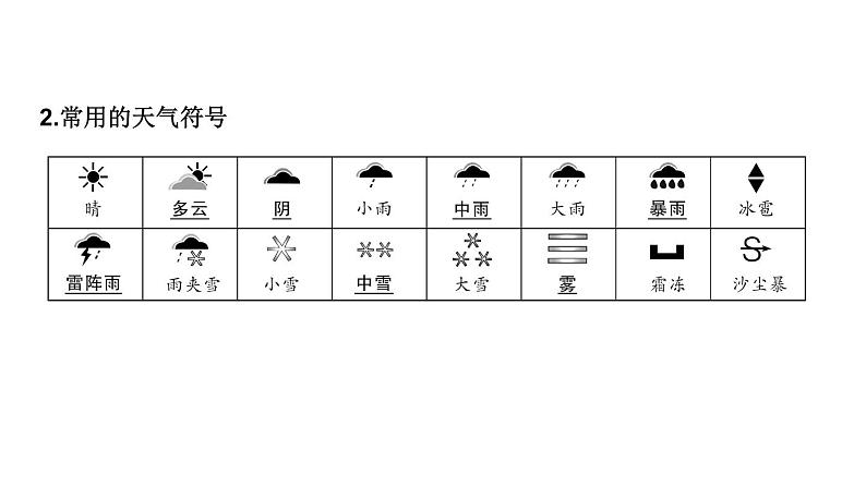 初中地理新人教版七年级上册第四章 天气与气候综合复习课件(2024秋)第6页