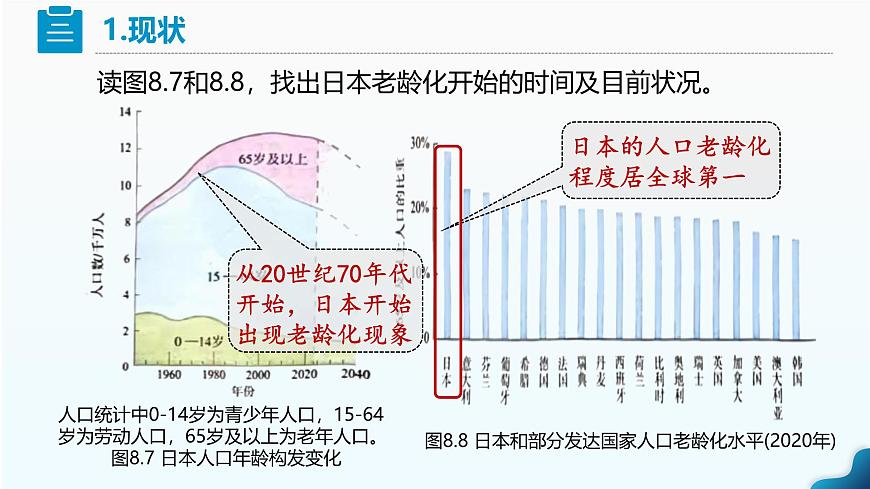 人教版七下 8.1《日本》 第2課時(shí) 人口老齡化社會(huì) 對(duì)外依賴(lài)強(qiáng)的經(jīng)濟(jì) 課件第7頁(yè)