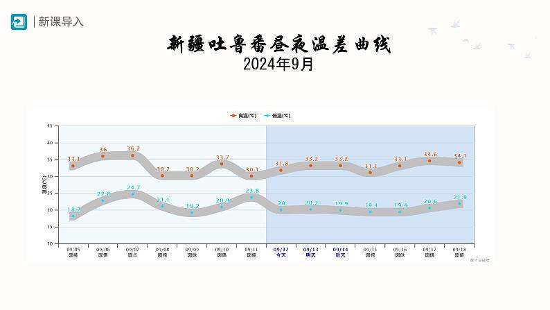 初中 地理 人教版(2024) 七年级上册第二节 气温的变化与分布 课件第4页