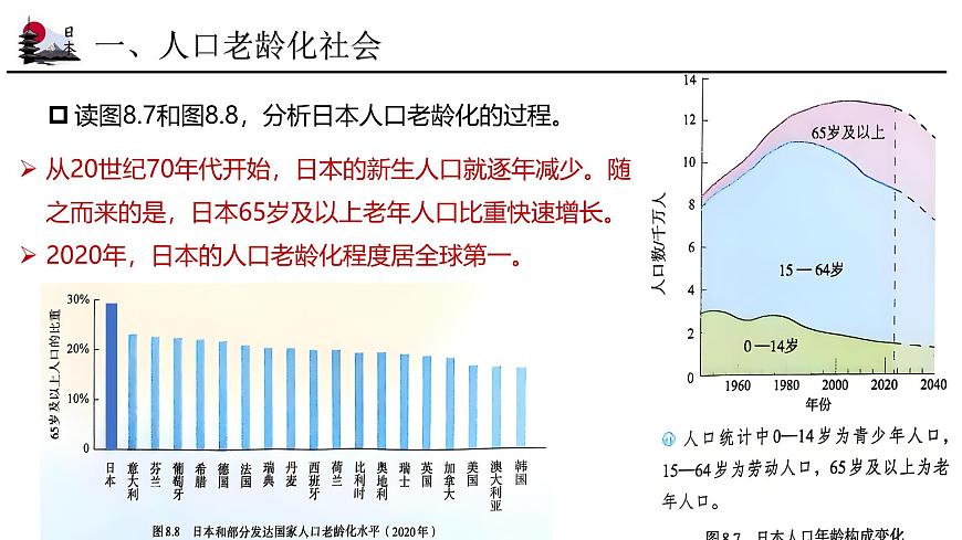 8.1.2日本【課件】（第2課時(shí)——老齡化社會(huì)和對(duì)外依賴強(qiáng)的經(jīng)濟(jì)）——2025新教材人教版初一地理下冊(cè)第7頁(yè)