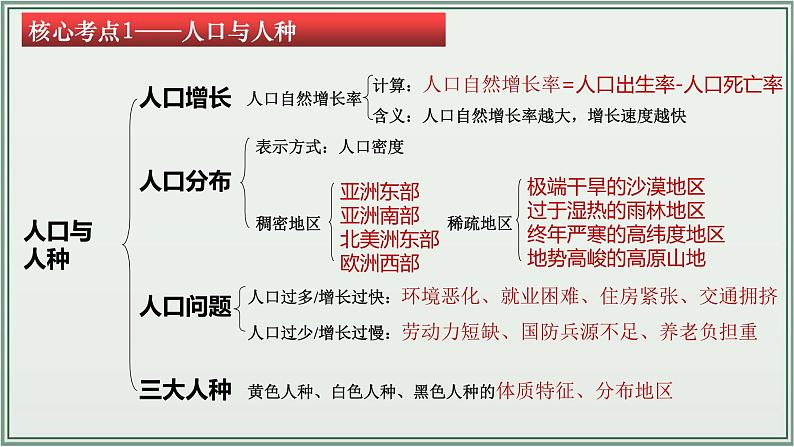 专题04 居民与聚落 发展与合作--最新人教版中考地理一轮复习课件(全国通用)第5页