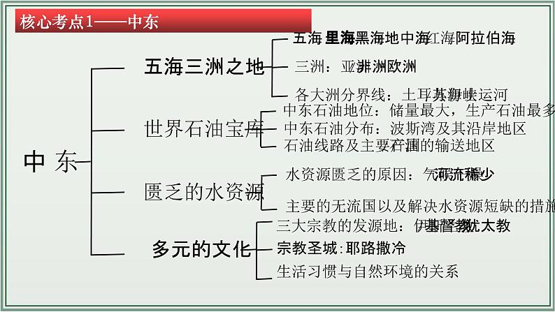 专题07 东半球其他的地区和国家--最新人教版中考地理一轮复习课件(全国通用)第6页