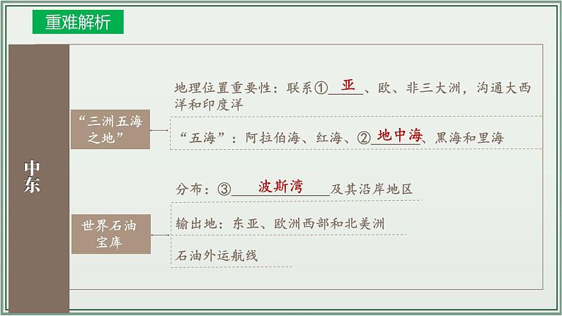 专题07 东半球其他的地区和国家--最新人教版中考地理一轮复习课件(全国通用)第7页