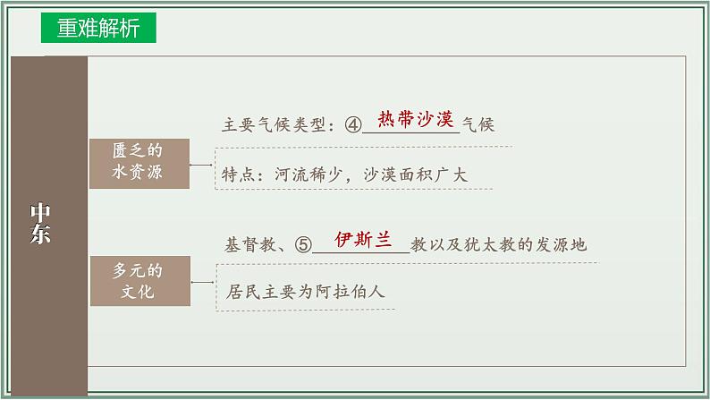 专题07 东半球其他的地区和国家--最新人教版中考地理一轮复习课件(全国通用)第8页