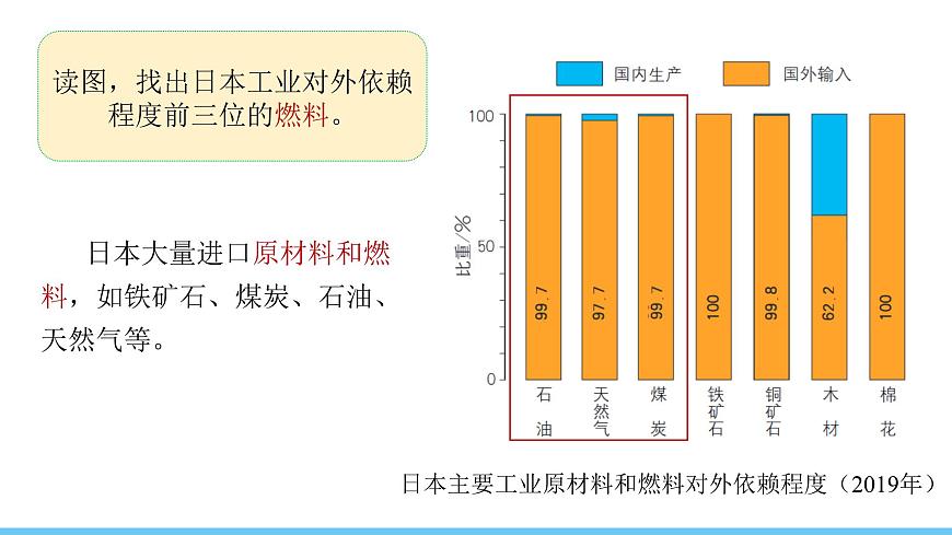 人教版（2024）七年級地理下冊課件 第八章 第一節(jié) 第二課時(shí) 對外依賴強(qiáng)的經(jīng)濟(jì)第7頁