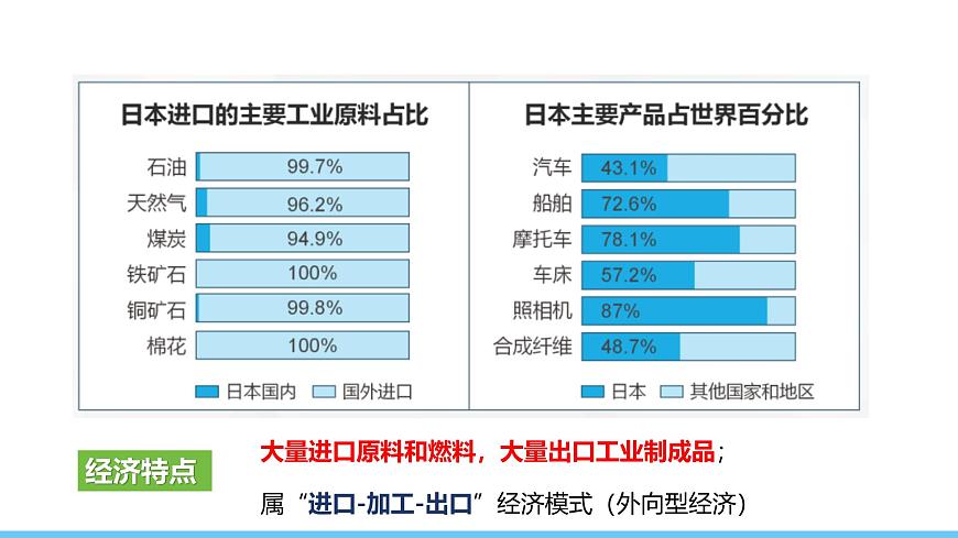 人教版（2024）七年級地理下冊課件 第八章 第一節(jié) 第二課時(shí) 對外依賴強(qiáng)的經(jīng)濟(jì)第8頁