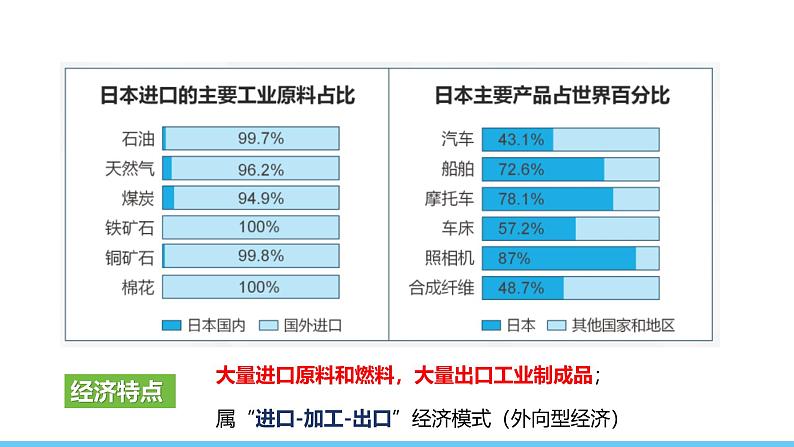 人教版(2024)七年级地理下册课件 第八章 第一节 第二课时 对外依赖强的经济第8页
