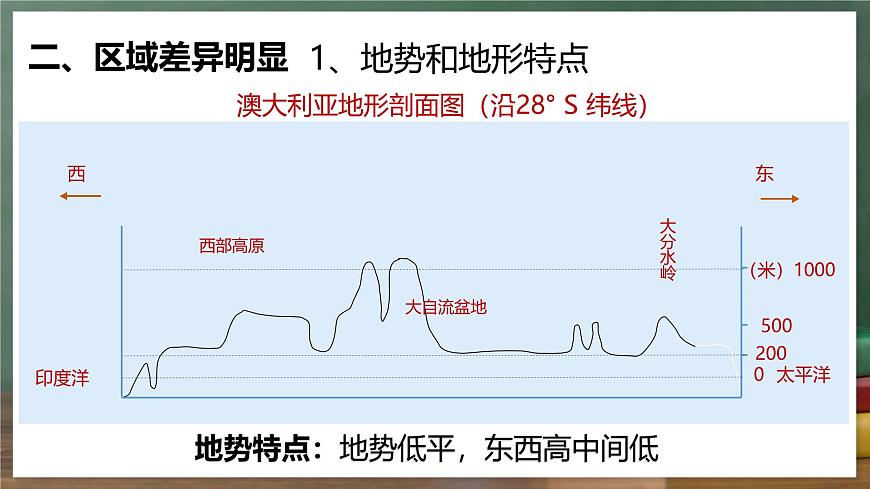 中圖版地理八下 7.3《澳大利亞》課件第7頁(yè)