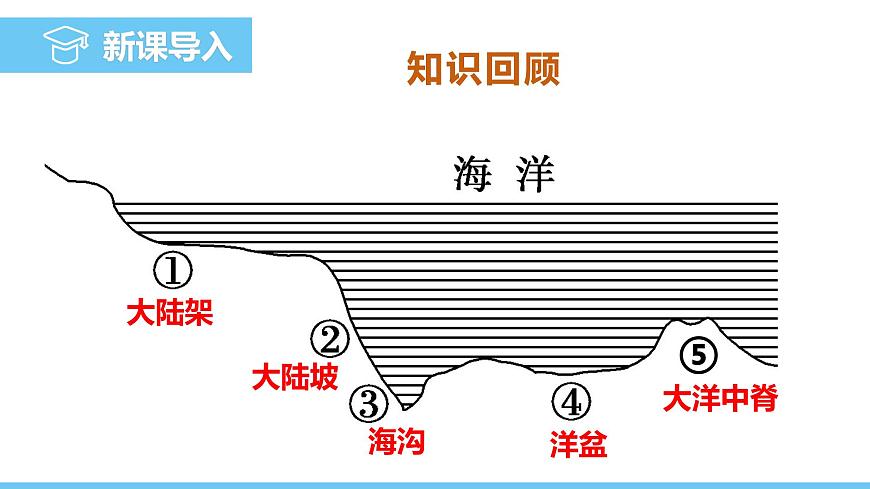 中圖版（2024）七下地理課件 第五章 第四節(jié) 海洋資源第3頁