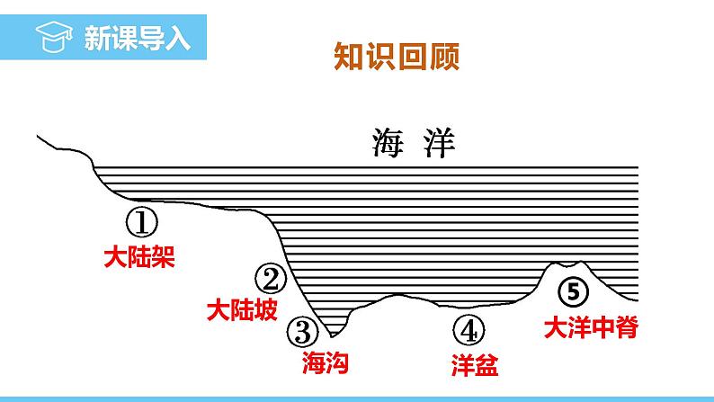 中图版(2024)七下地理课件 第五章 第四节 海洋资源第3页
