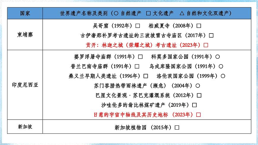 【人教新版】跨學(xué)科主題學(xué)習(xí) 《認(rèn)識(shí)東南亞的世界遺產(chǎn)》教學(xué)課件第6頁