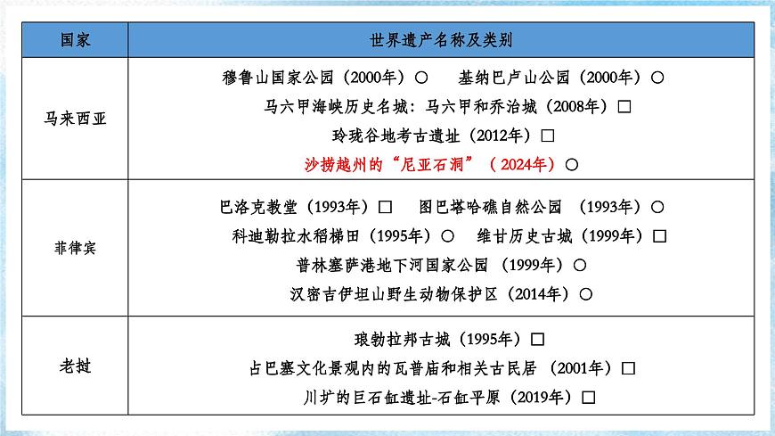 【人教新版】跨學(xué)科主題學(xué)習(xí) 《認(rèn)識(shí)東南亞的世界遺產(chǎn)》教學(xué)課件第7頁