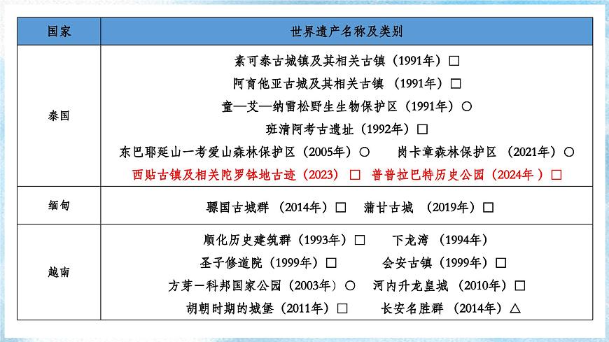 【人教新版】跨學(xué)科主題學(xué)習(xí) 《認(rèn)識(shí)東南亞的世界遺產(chǎn)》教學(xué)課件第8頁