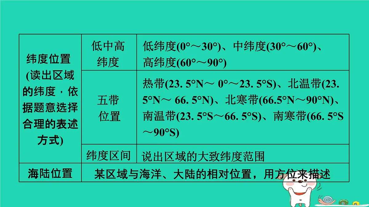 福建省2024中考地理2专题突破篇第28课时区域地理学习方法课堂讲本课件第6页