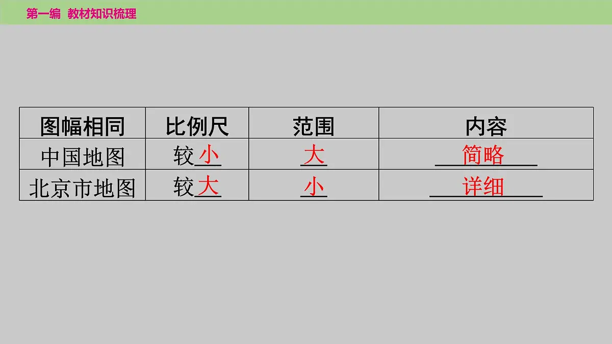 2025年中考地理(世界部分)一轮复习教材整理课件---第一章 第二课时 地图第4页