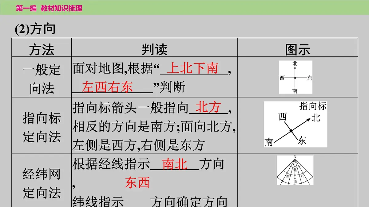 2025年中考地理(世界部分)一轮复习教材整理课件---第一章 第二课时 地图第5页