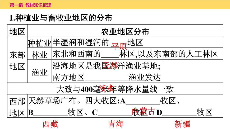 2025年中考地理一輪復(fù)習(xí)教材整理課件---第四章　第二課時(shí)　農(nóng)業(yè)、工業(yè)第4頁(yè)