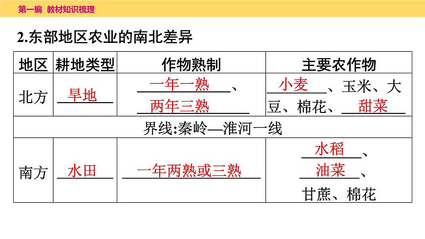 2025年中考地理一輪復(fù)習(xí)教材整理課件---第四章　第二課時(shí)　農(nóng)業(yè)、工業(yè)第5頁(yè)