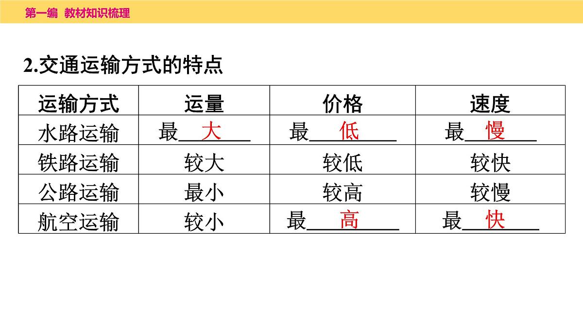 2025年中考地理一轮复习教材整理课件---第四章 第一课时 交通运输第4页