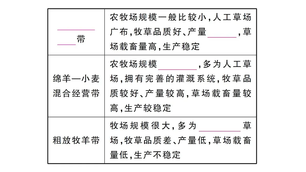 初中地理新人教版七年级下册第九章第四节 澳大利亚作业课件2025春第8页